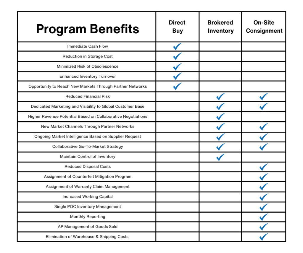 excess inventory Program Benefits chart